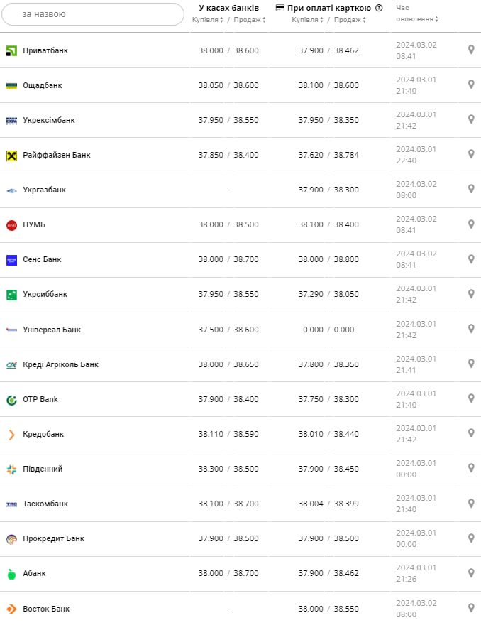 Курс доллара в банках на 2 марта &ndash;