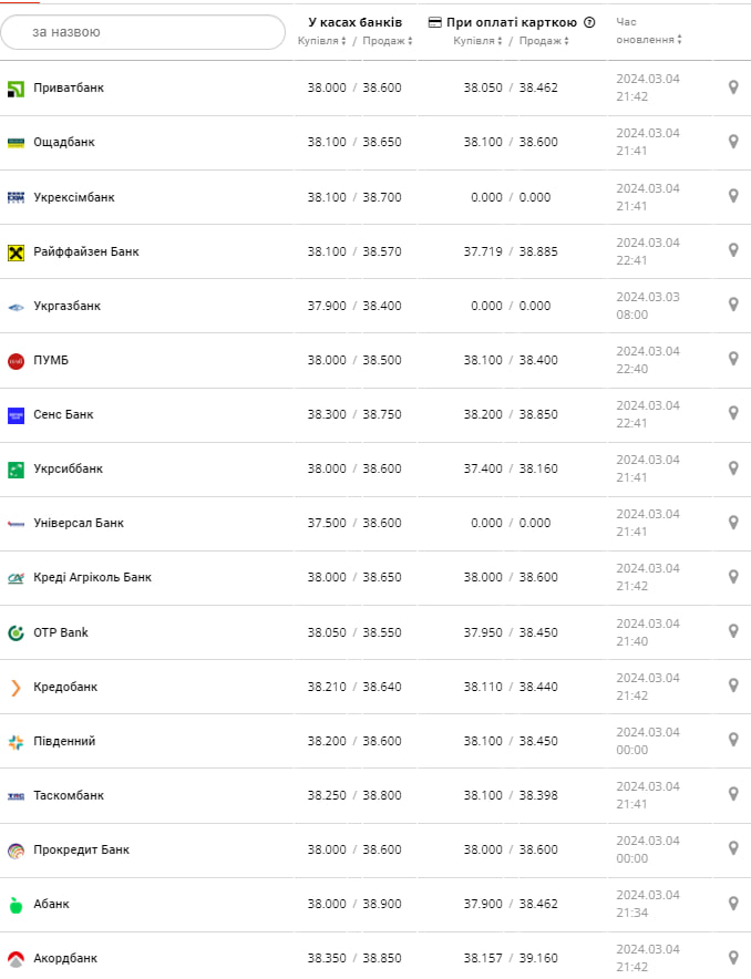 Курс доллара в банках на 5 марта –