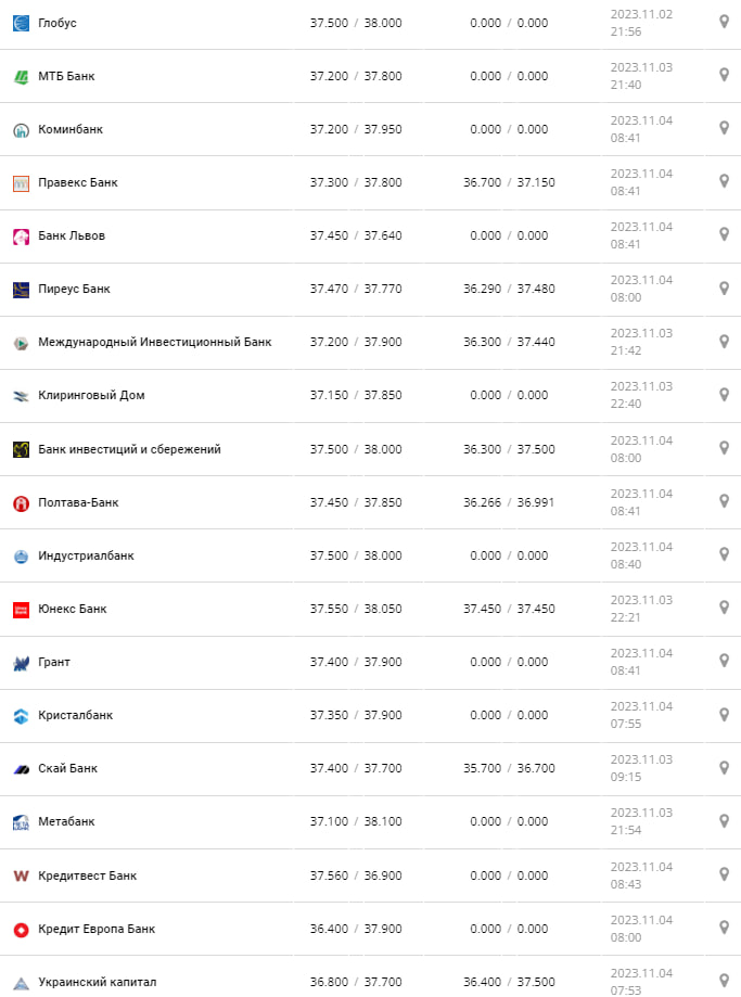 Курс валют в Украине 4 ноября 2023: сколько стоит доллар и евро.