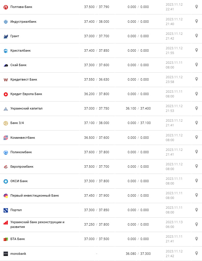 Курс валют в Украине 13 ноября 2023 г.: сколько стоит евро.