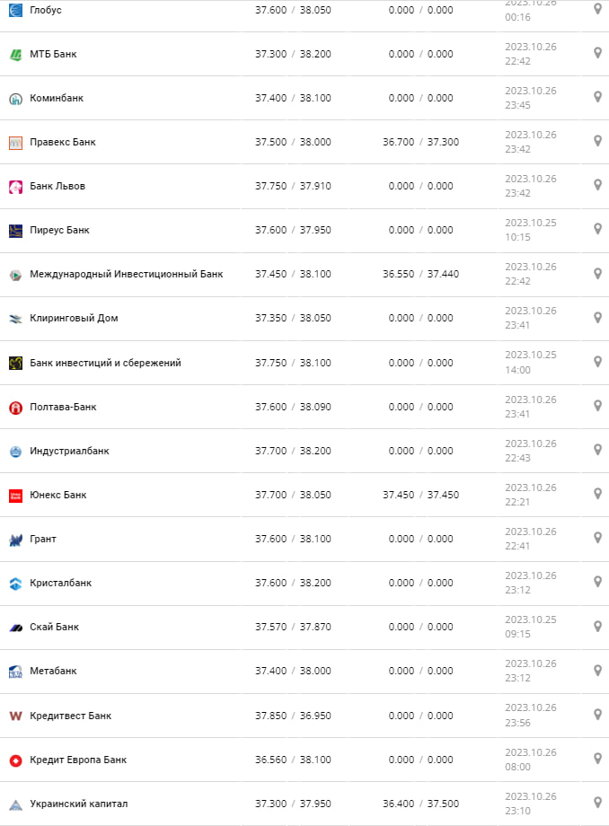 Курс евро в кассах банков и при оплате картой -