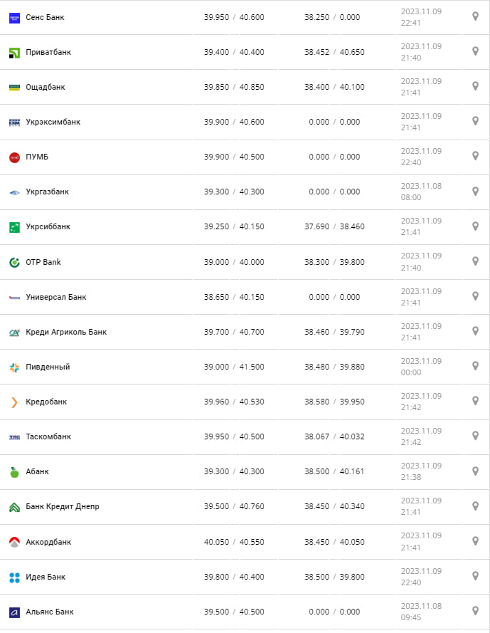 Курс валют в Украине 10 ноября 2023 г.: сколько стоит евро.