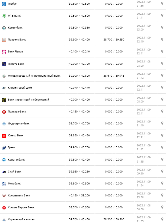 Курс валют в Украине 10 ноября 2023 г.: сколько стоит евро.