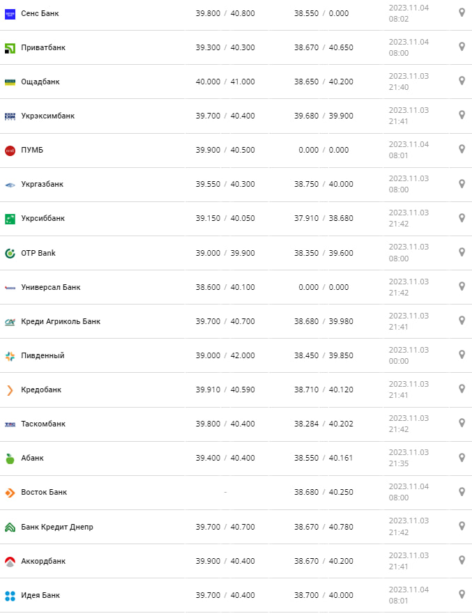 Курс валют в Украине 4 ноября 2023: сколько стоит доллар и евро.