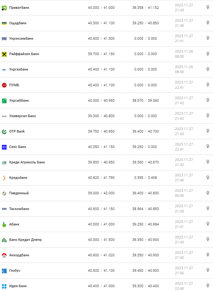 Курс доллара по Украине 28 ноября 2023 года.