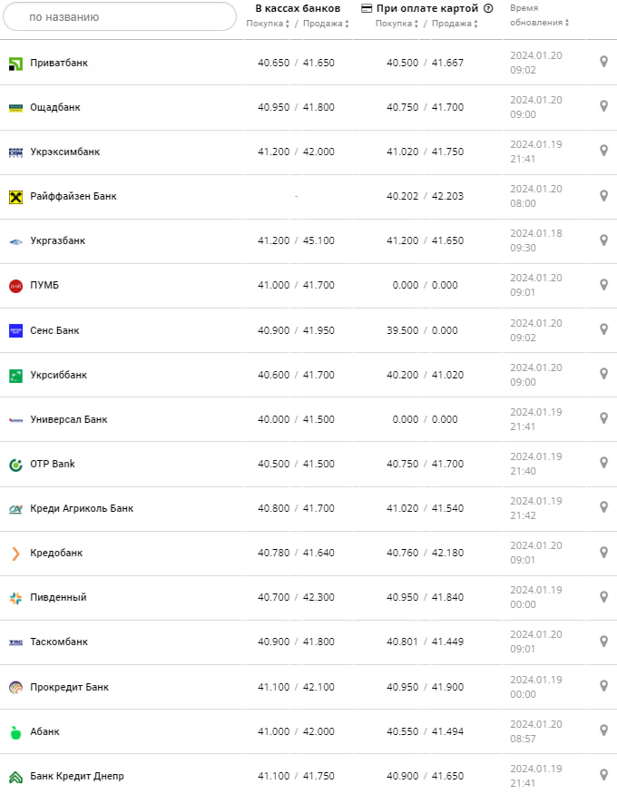 Курс валют в Украине 20 января 2024: сколько стоит доллар и евро -