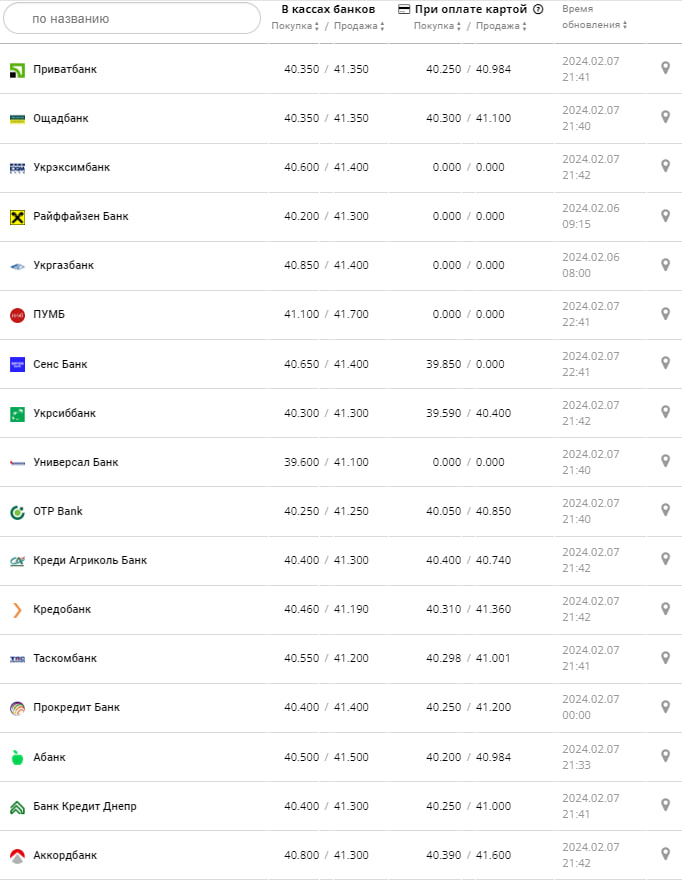 Курс евро в банках на 8 февраля &ndash;