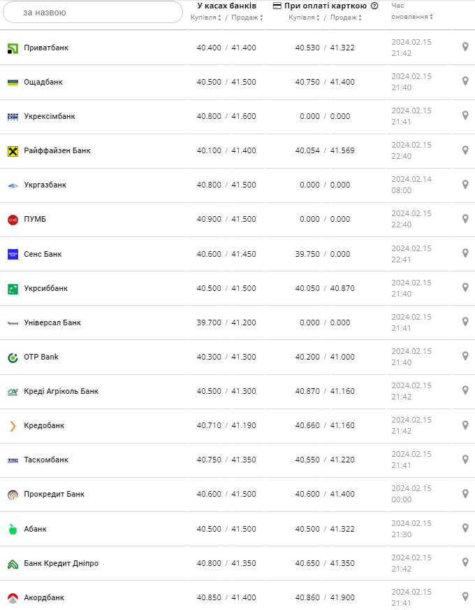 Курс евро в банках на 16 февраля &ndash;