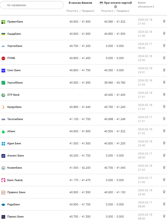 Курс евро в банках на 19 февраля –