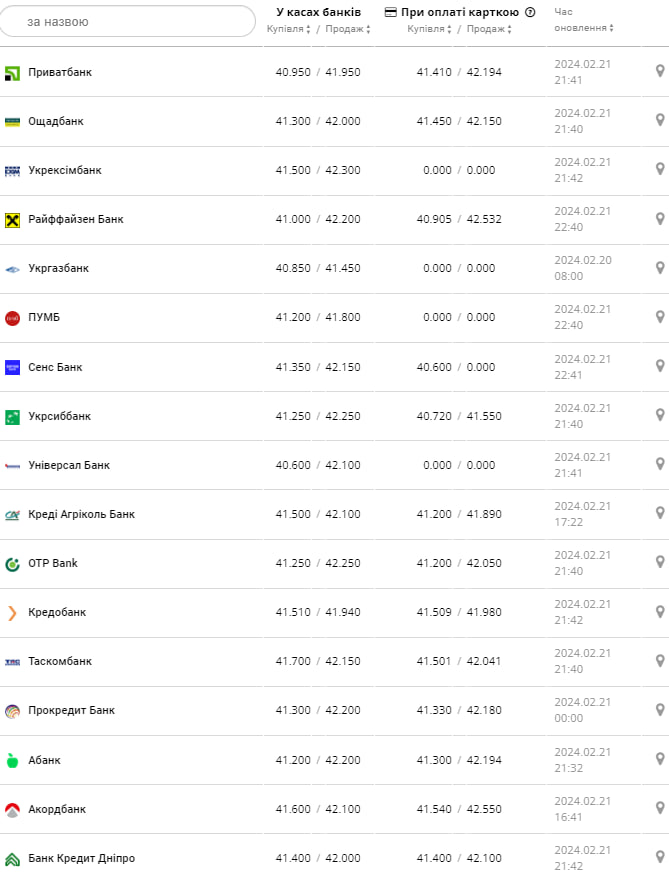 Курс евро в банках на 22 февраля &ndash;