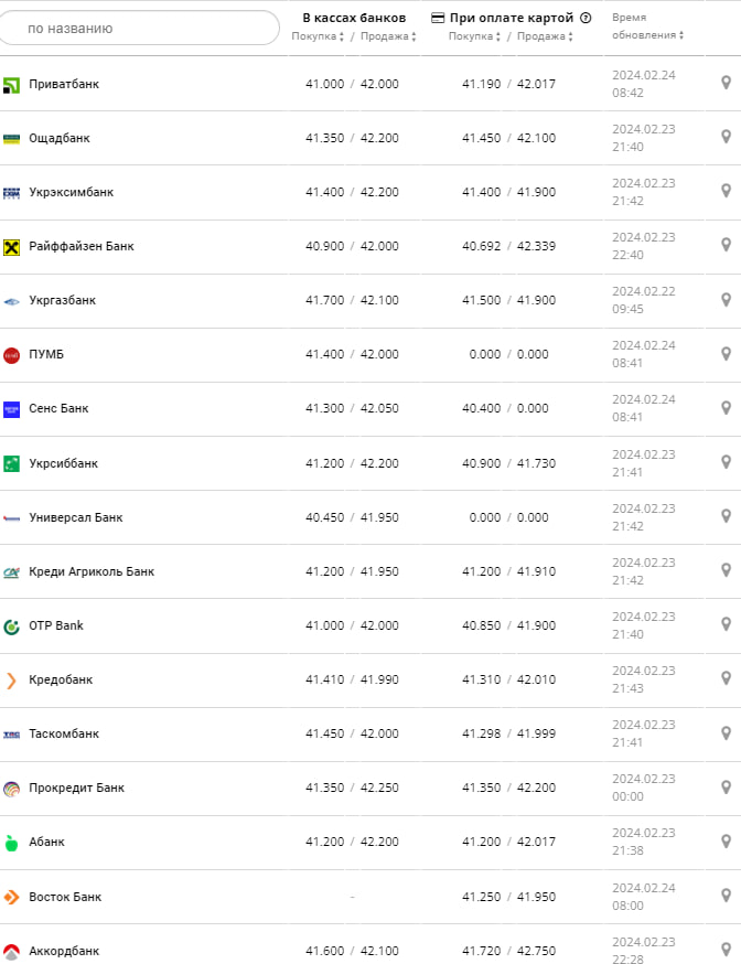 Курс евро в банках на 24 февраля –