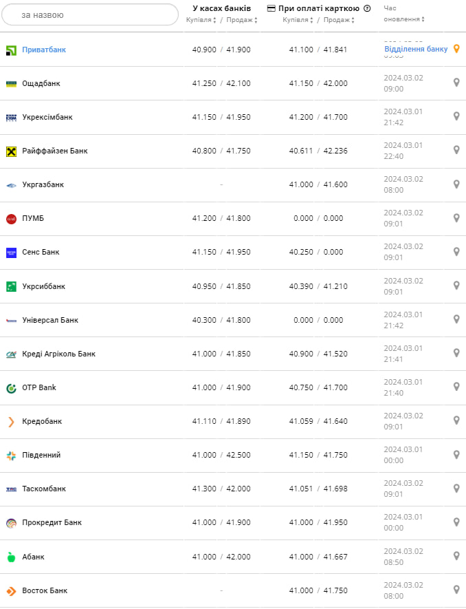 Курс евро в банках на 2 марта &ndash;