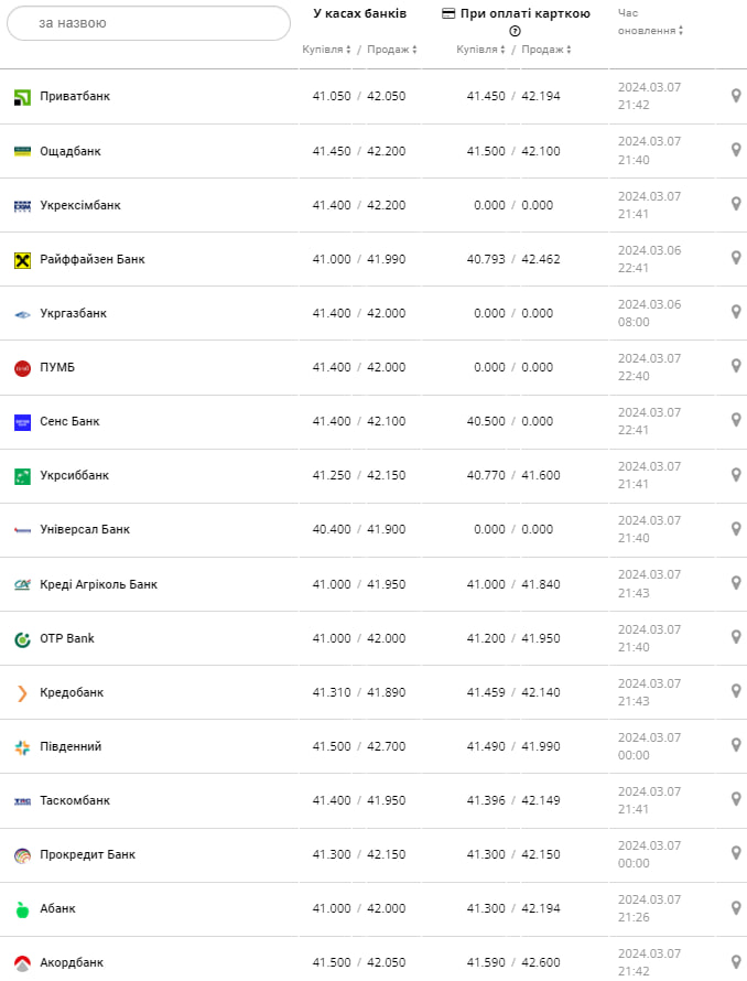 Курс евро в банках на 8 марта –