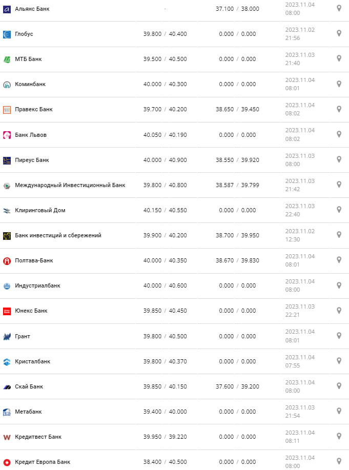 Курс валют в Украине 4 ноября 2023: сколько стоит доллар и евро.