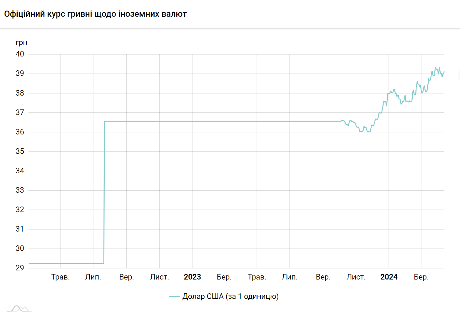 Курс доллара к гривне в течение 2022-2024 годов.