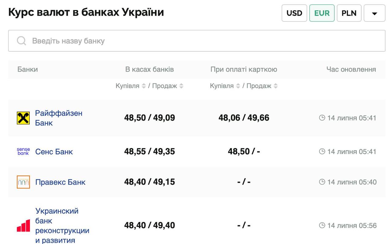 Курс валют в Україні 14 липня 2025 року: скільки коштує долар та євро фото 2 1