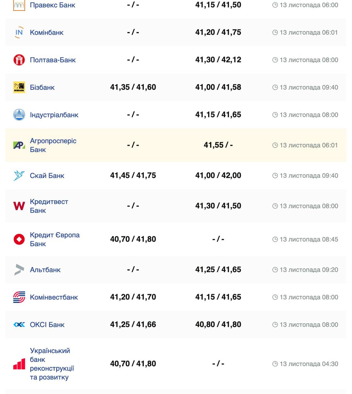 Курс валют в Украине 13 ноября 2024 года: сколько стоит доллар и евро фото 2 1