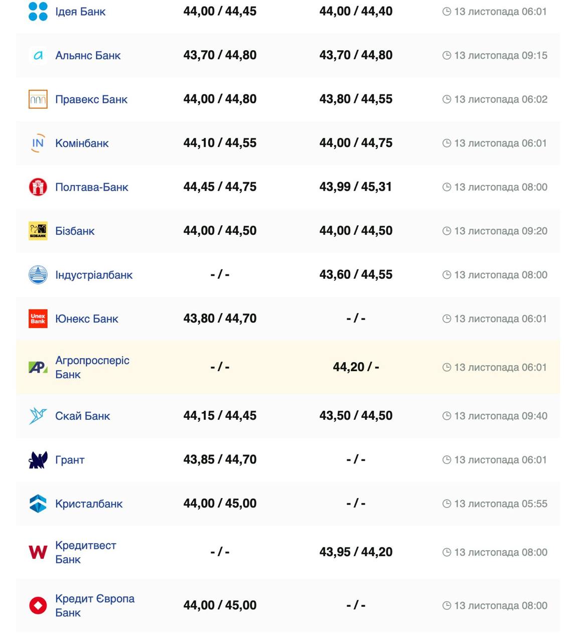 Курс валют в Украине 13 ноября 2024 года: сколько стоит доллар и евро фото 4 3