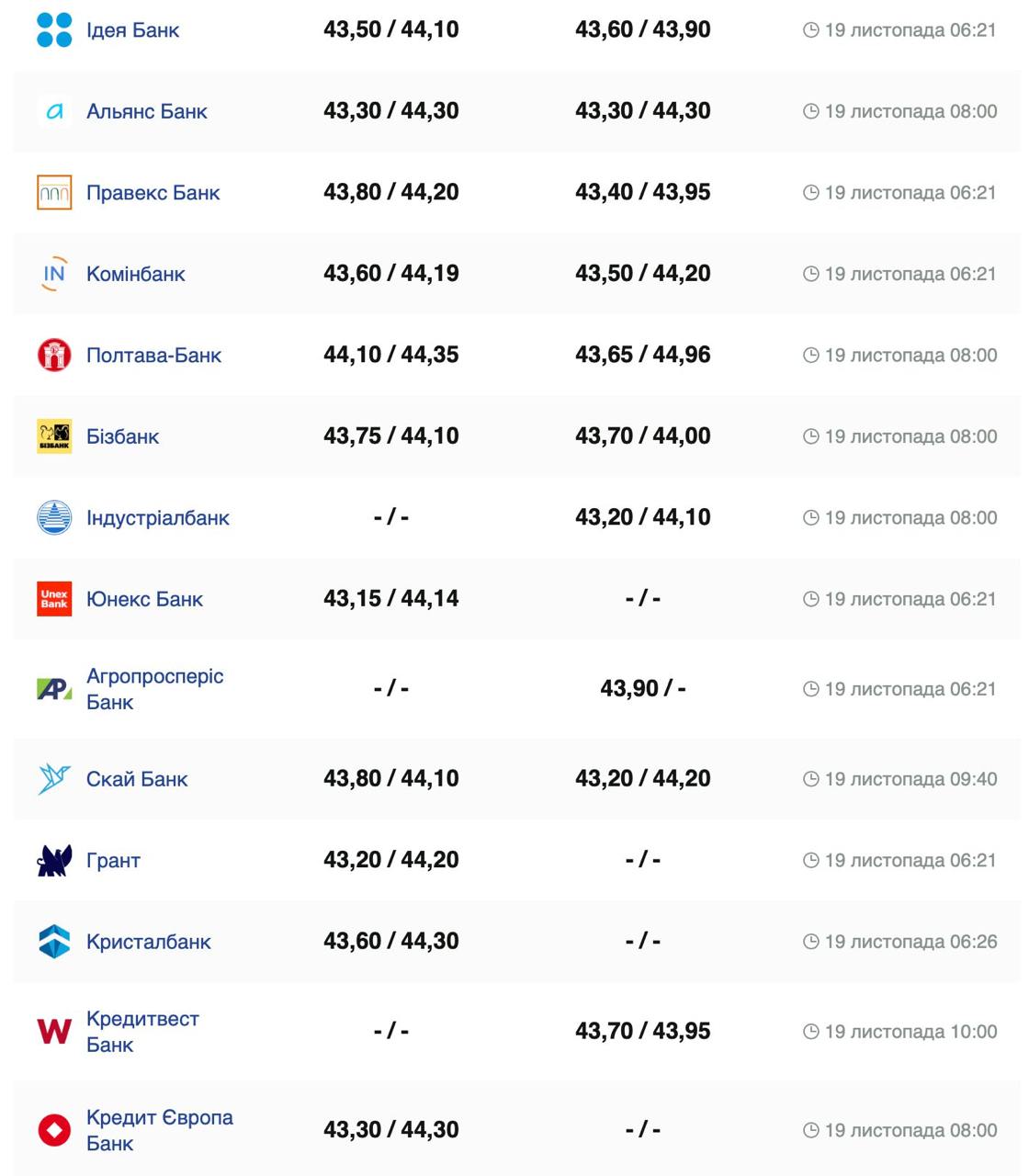 Курс валют в Украине 19 ноября 2024: сколько стоит доллар и евро фото 4 3