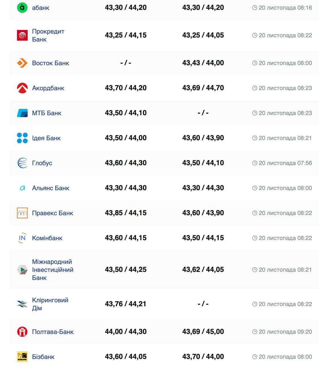 Курс валют в Украине 20 ноября 2024 года: сколько стоит доллар и евро фото 4 3
