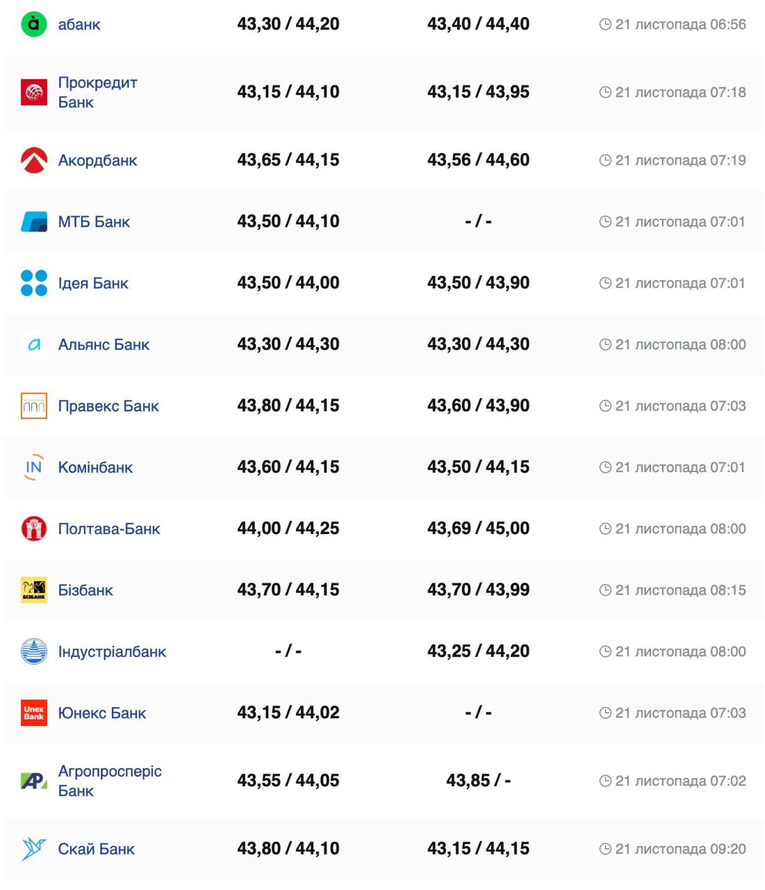 Курс валют в Украине 21 ноября 2024: сколько стоит доллар и евро фото 4 3