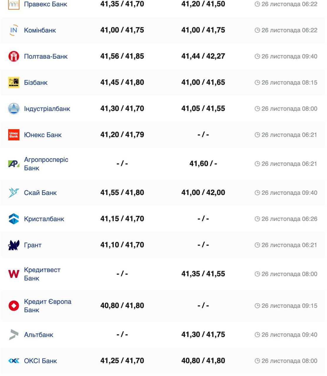 Курс валют в Украине 26 ноября 2024: сколько стоит доллар и евро фото 2 1
