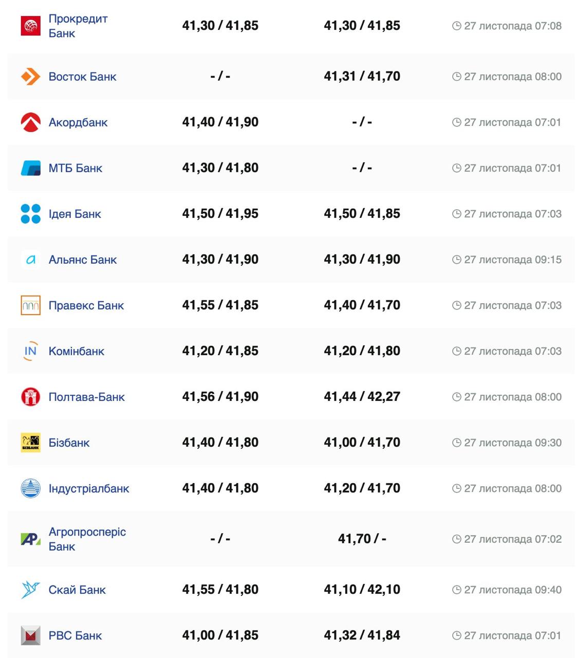 Курс валют в Украине 27 ноября 2024: сколько стоит доллар и евро фото 2 1