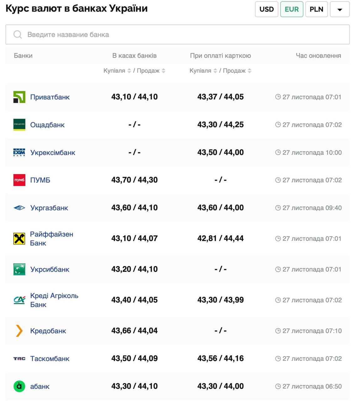 Курс валют в Украине 27 ноября 2024: сколько стоит доллар и евро фото 3 2