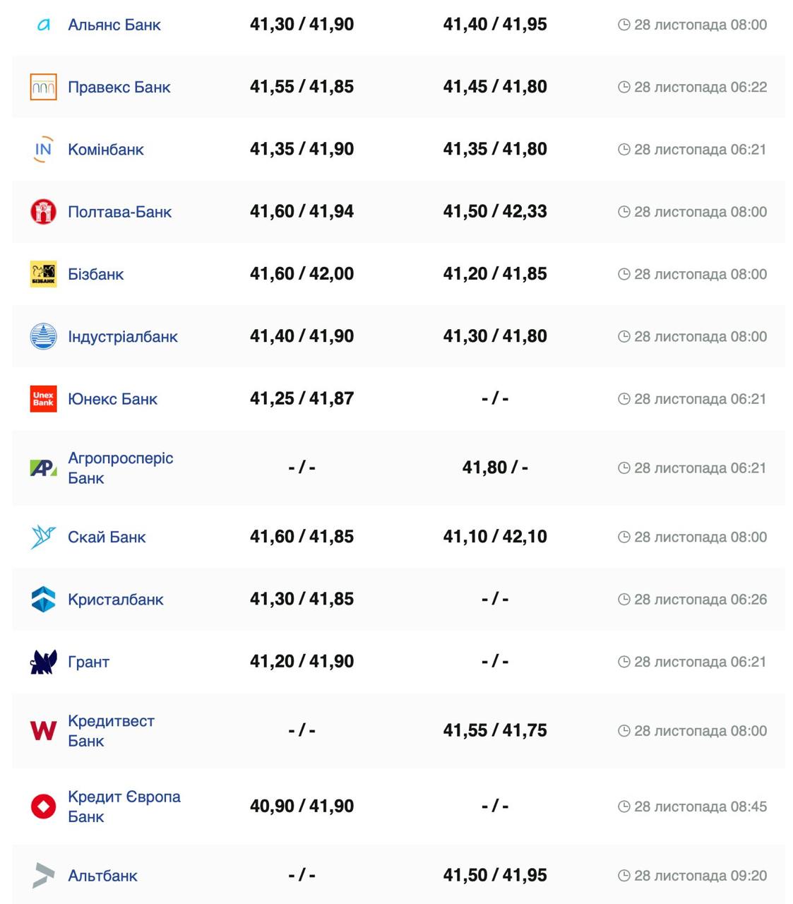 Курс валют в Украине 28 ноября 2024: сколько стоит доллар и евро фото 2 1