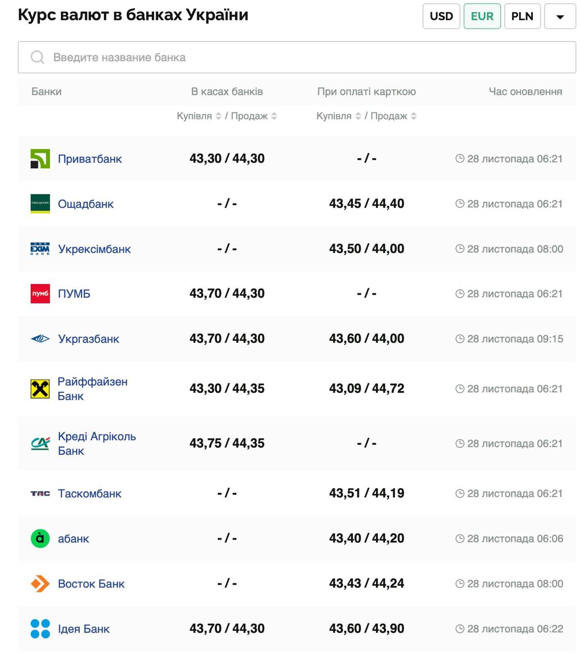 Курс валют в Украине 28 ноября 2024: сколько стоит доллар и евро фото 3 2