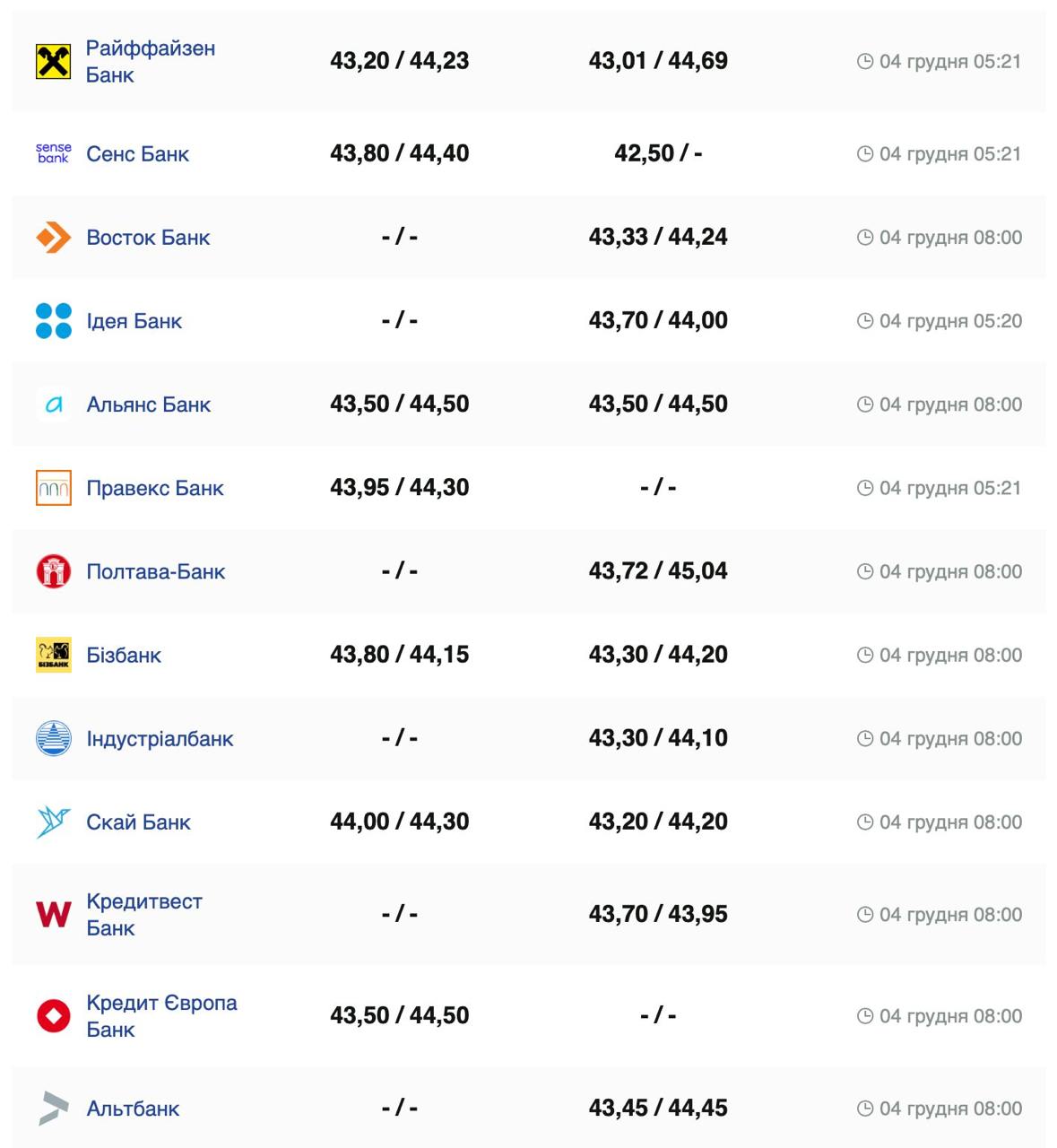 Курс валют в Украине 4 декабря 2024: сколько стоит доллар и евро фото 4 3