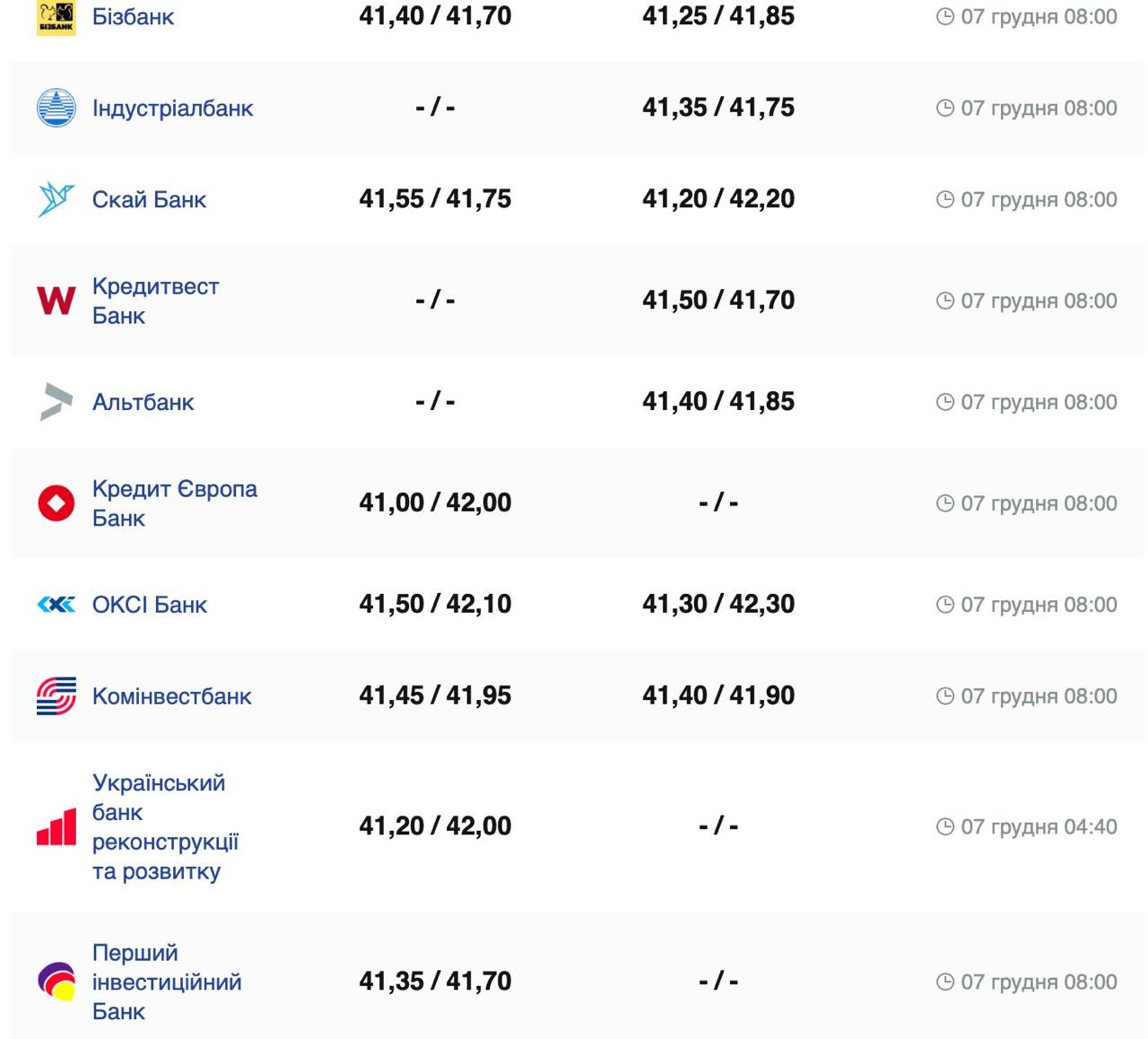 Курс валют в Украине 7 декабря 2024: сколько стоит доллар и евро фото 2 1