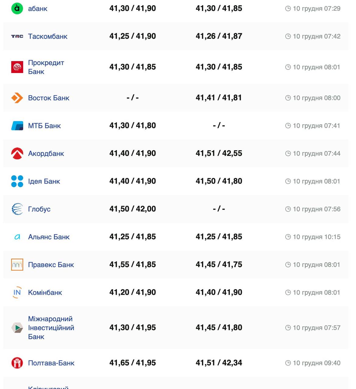 Курс валют в Украине 10 декабря 2024: сколько стоит доллар и евро фото 2 1