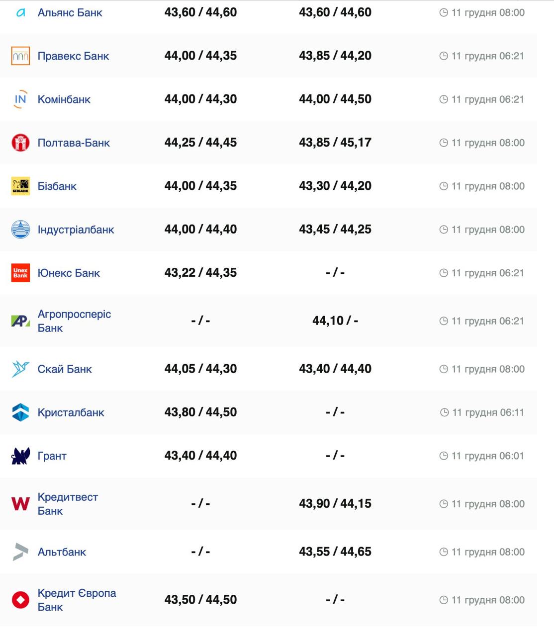 Курс валют в Украине 11 декабря 2024: сколько стоит доллар и евро фото 4 3