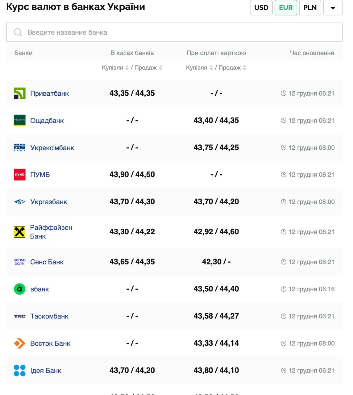 Курс валют в Украине 12 декабря 2024: сколько стоит доллар и евро фото 3 2