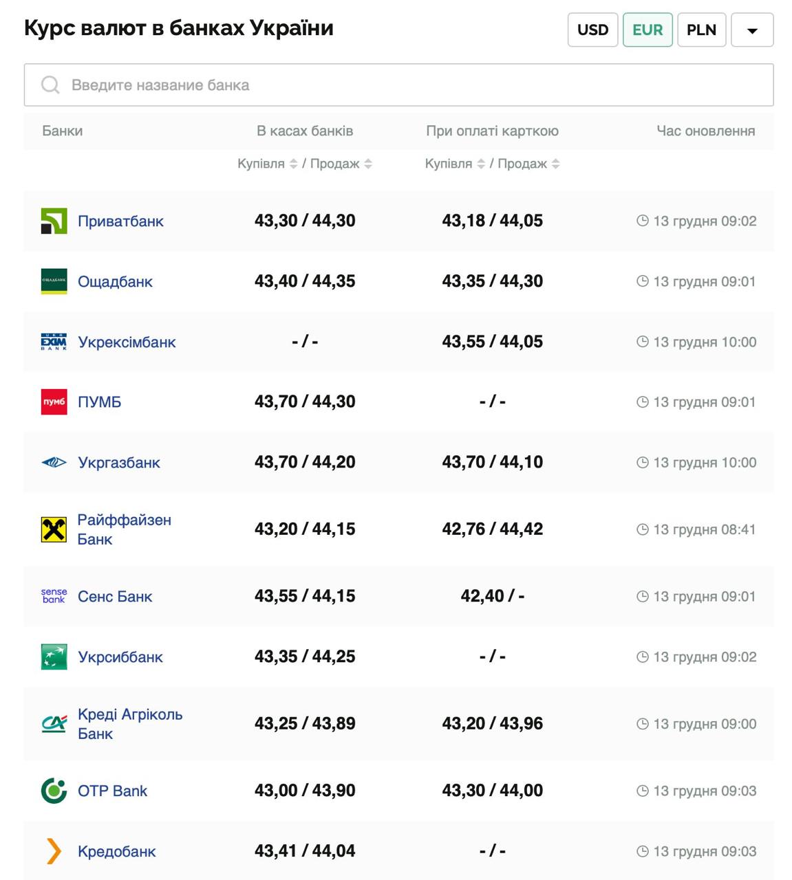 Курс валют в Украине 13 декабря 2024 года: сколько стоит доллар и евро фото 3 2