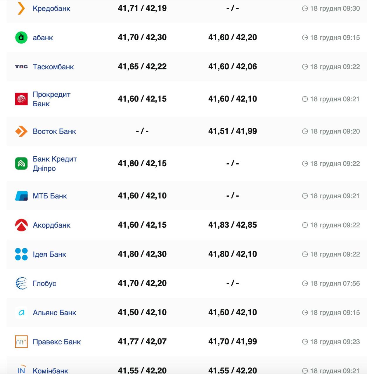 Курс валют в Украине 18 декабря 2024: сколько стоит доллар и евро фото 2 1