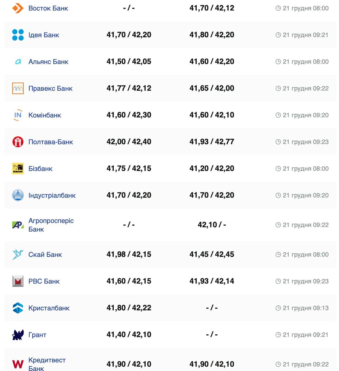 Курс валют в Украине 20 декабря 2024: сколько стоит доллар и евро фото 2 1