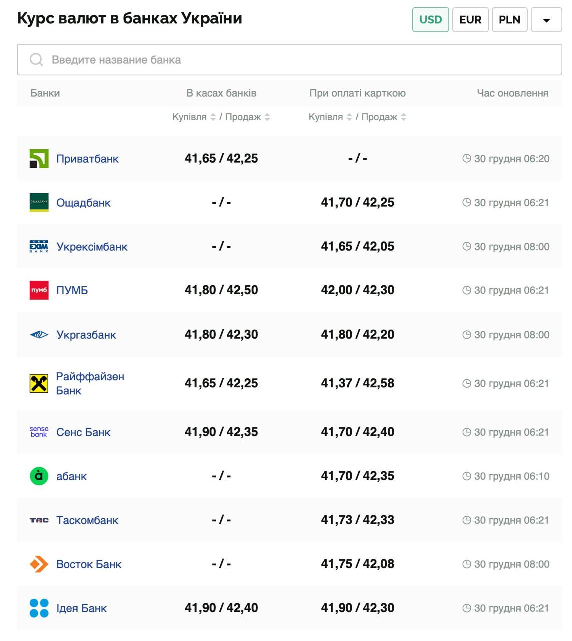 Курс валют в Украине 30 декабря 2024: сколько стоит доллар и евро фото 1