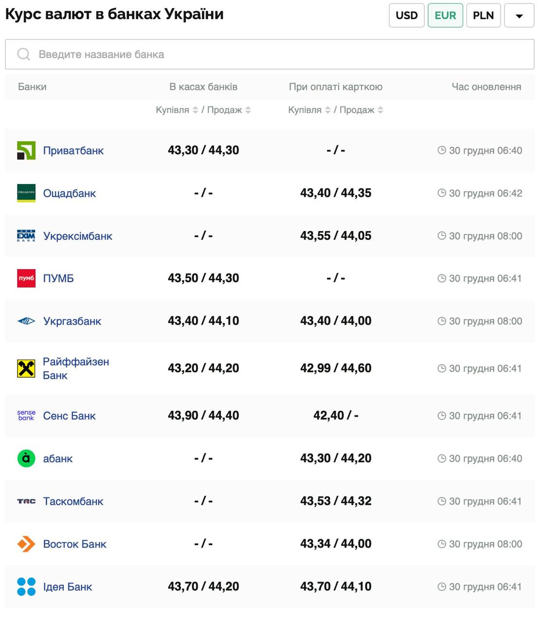 Курс валют в Украине 30 декабря 2024: сколько стоит доллар и евро фото 3 2