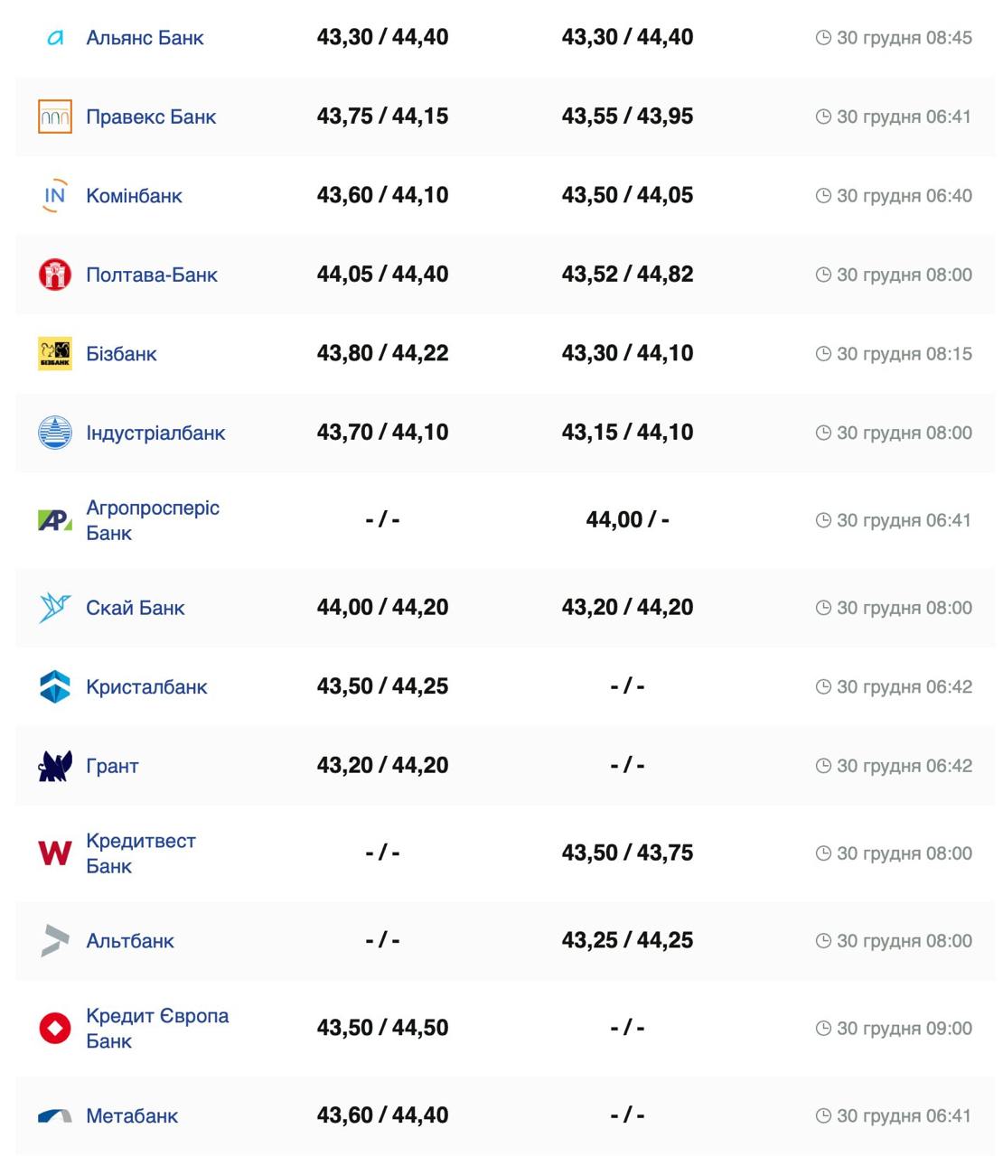 Курс валют в Украине 30 декабря 2024: сколько стоит доллар и евро фото 4 3