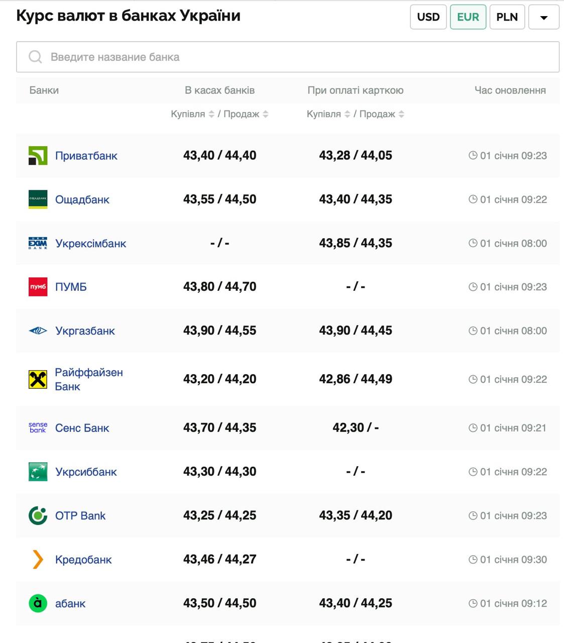 Курс валют в Украине 1 января 2025 года: сколько стоит доллар и евро фото 3 2
