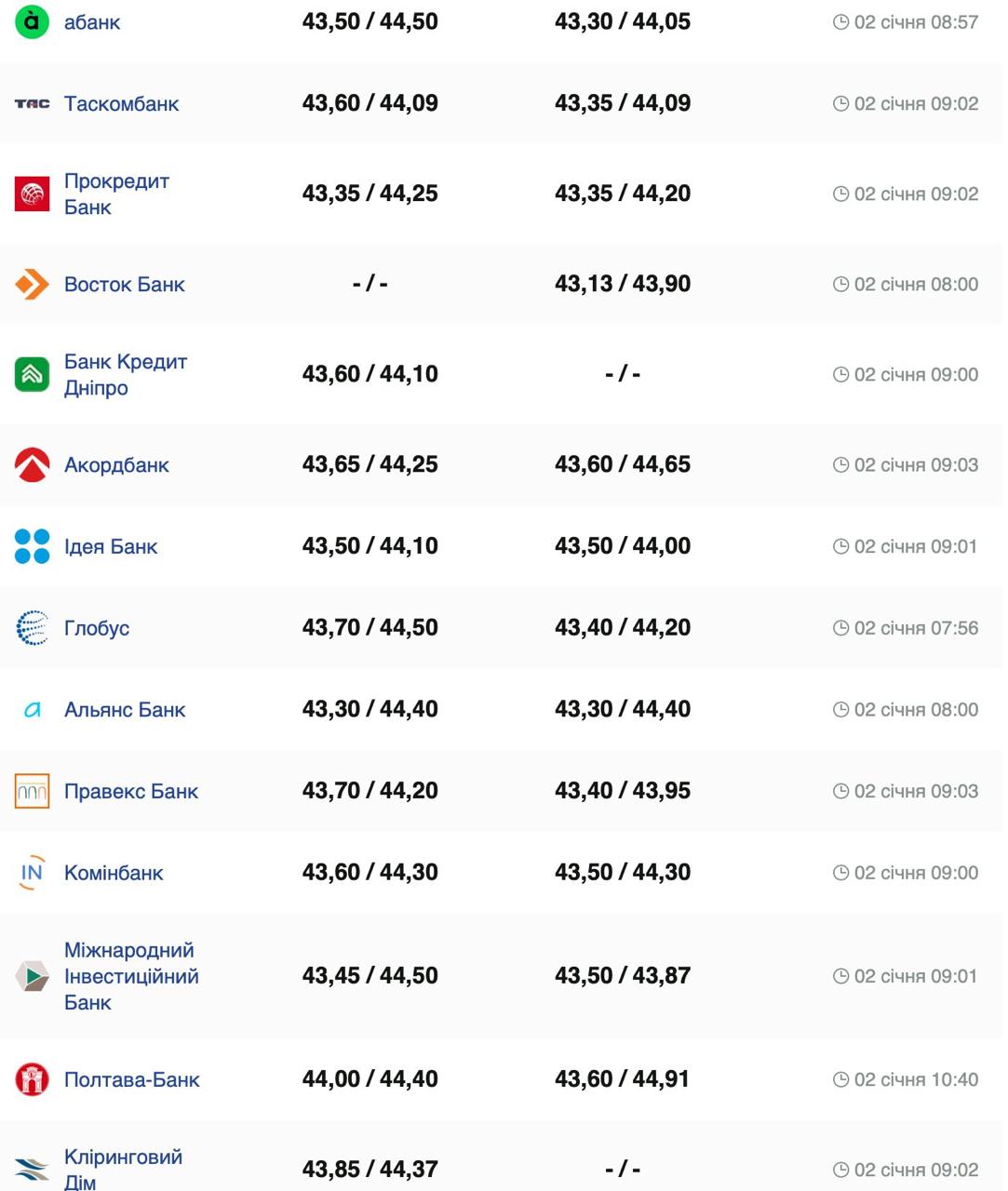 Курс валют в Украине 2 января 2025 года: сколько стоит доллар и евро фото 4 3