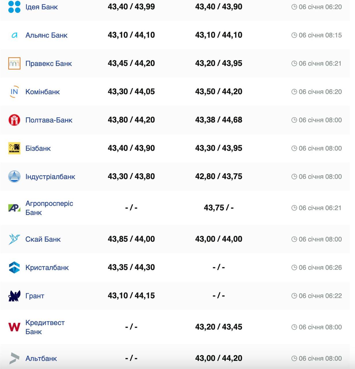 Курс валют в Украине 6 января 2025 года: сколько стоит доллар и евро фото 4 3