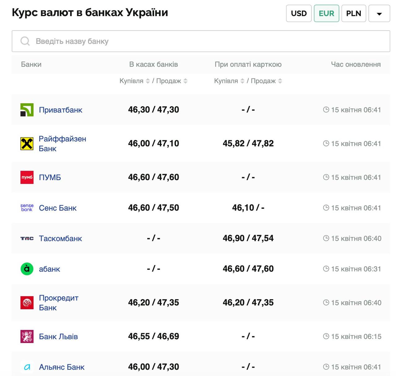 Курс валют в Украине 15 апреля 2025: сколько стоит доллар и евро фото 2 1