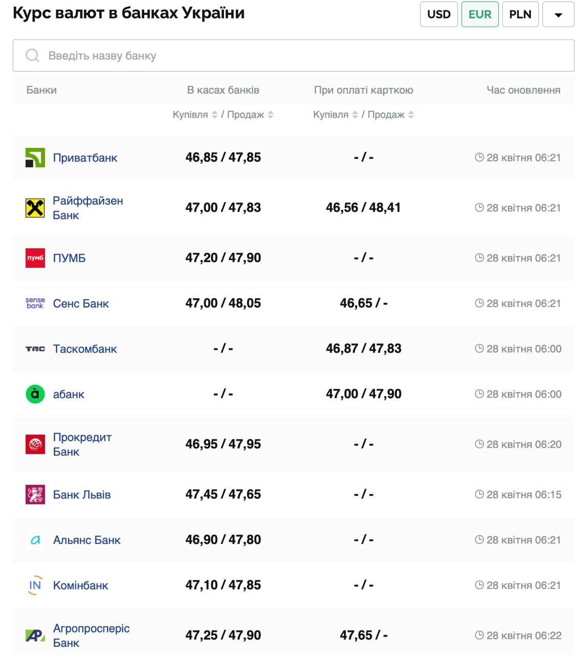 Курс валют в Украине 28 апреля 2025: сколько стоит доллар и евро фото 2 1