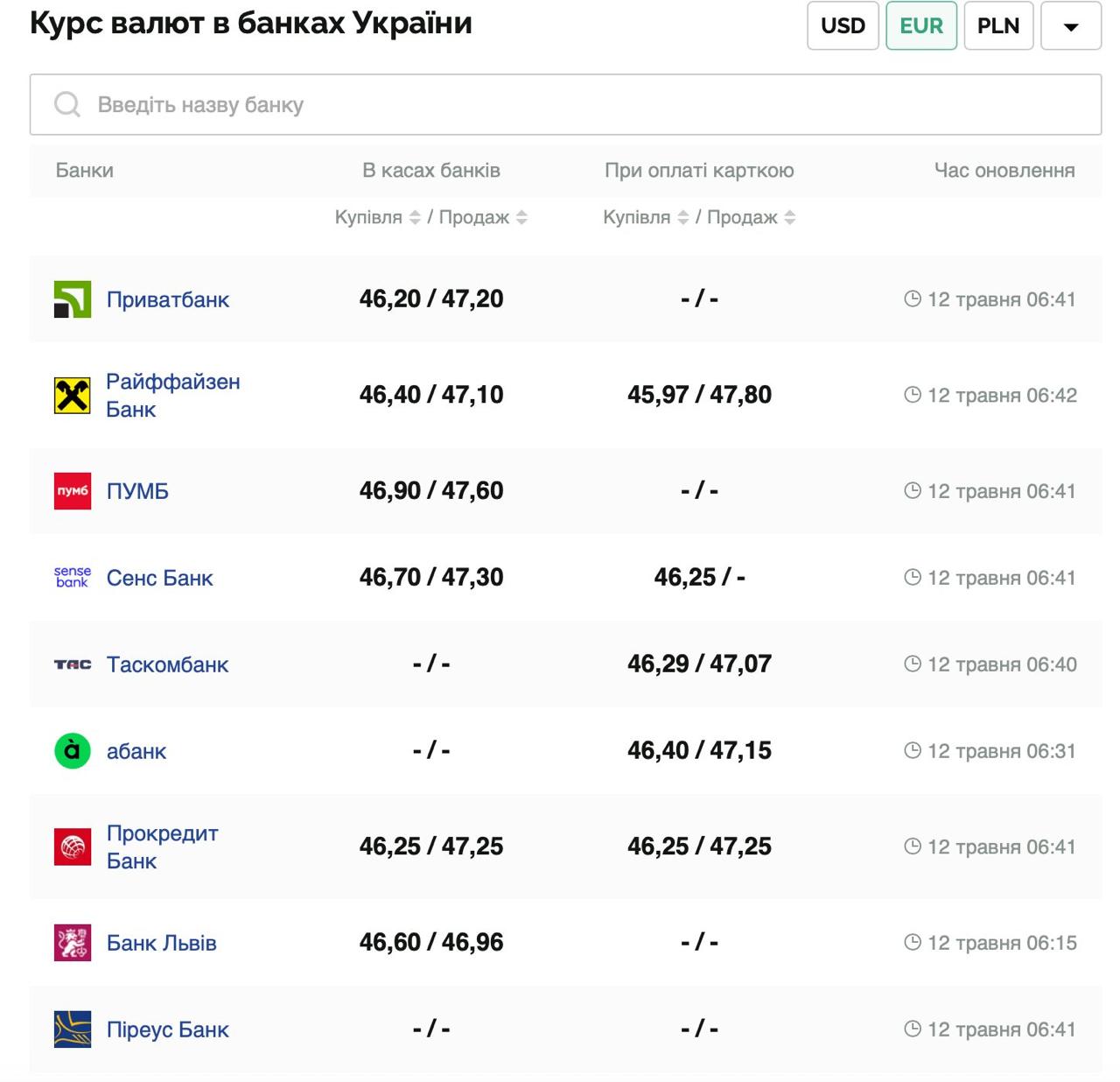 Курс валют в Україні 12 травня 2025 року: скільки коштує долар та євро фото 2 1