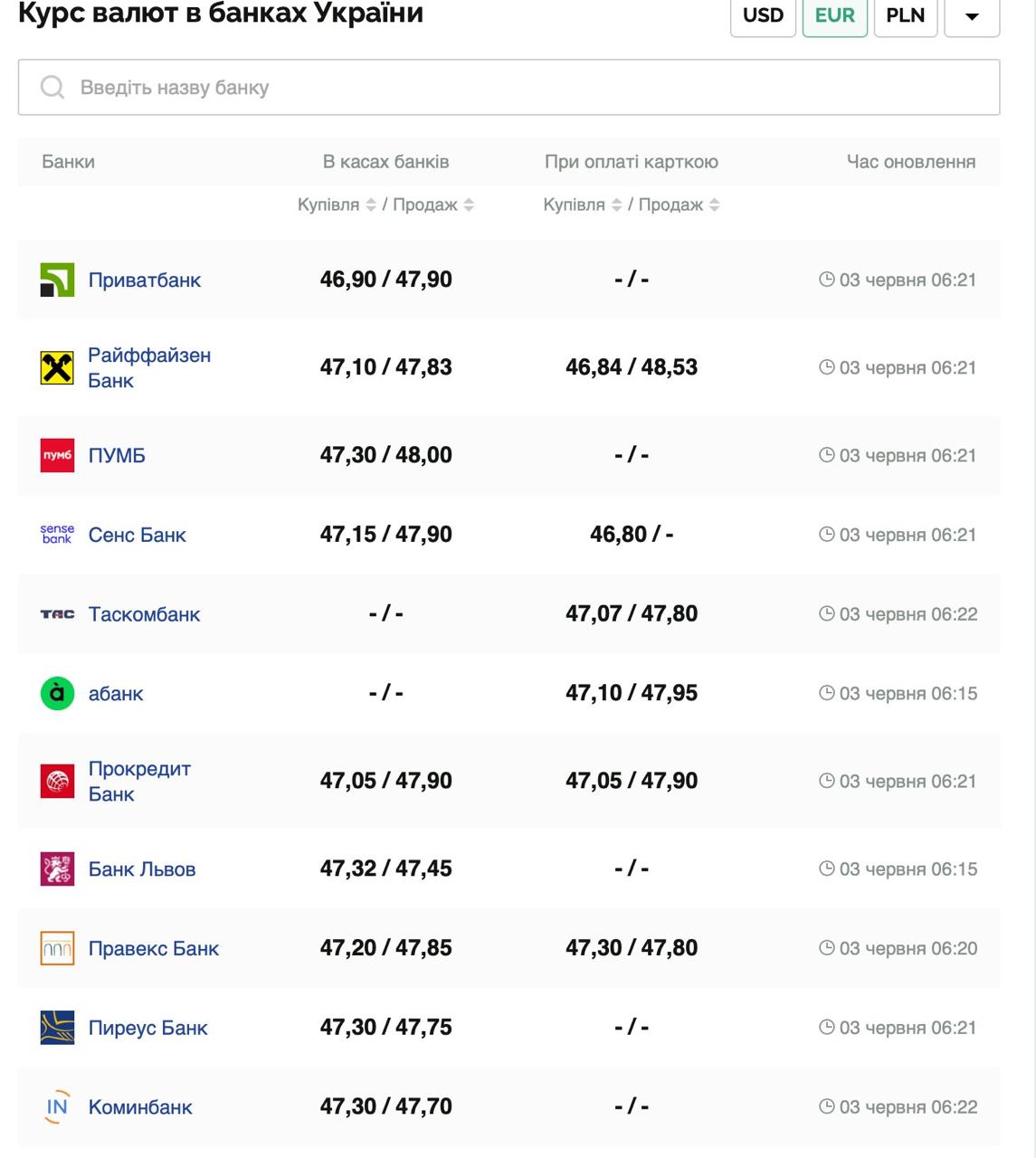 Курс валют в Украине 3 июня 2025: сколько стоит доллар и евро фото 2 1