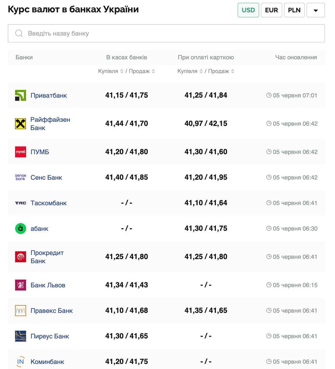 Курс валют в Украине 5 июня 2025: сколько стоит доллар и евро фото 1