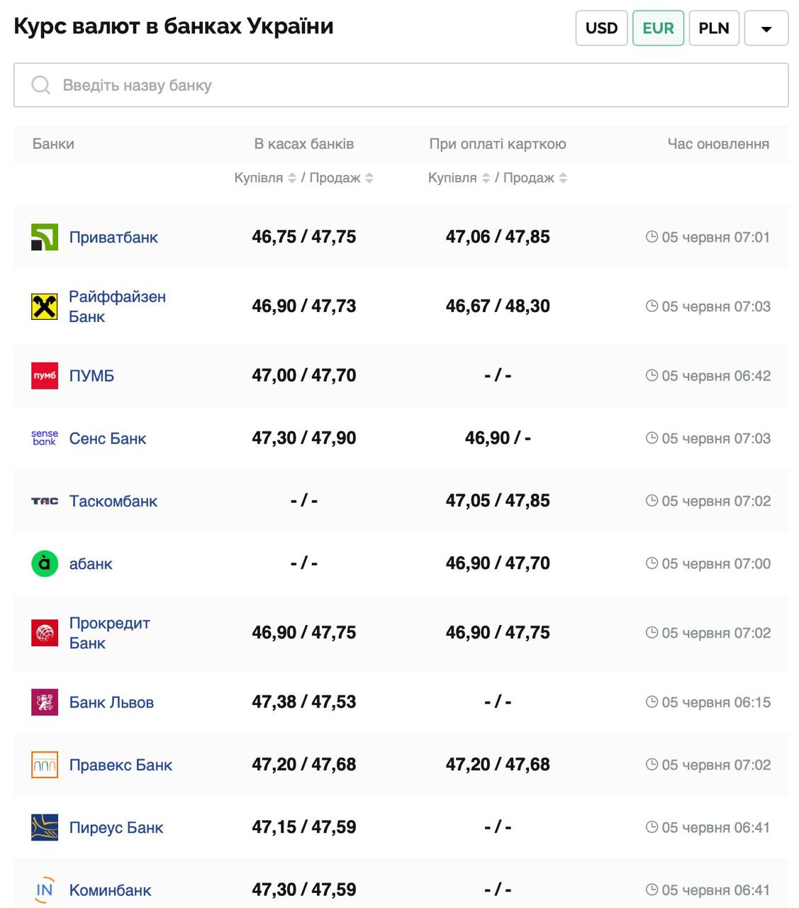 Курс валют в Украине 5 июня 2025: сколько стоит доллар и евро фото 2 1